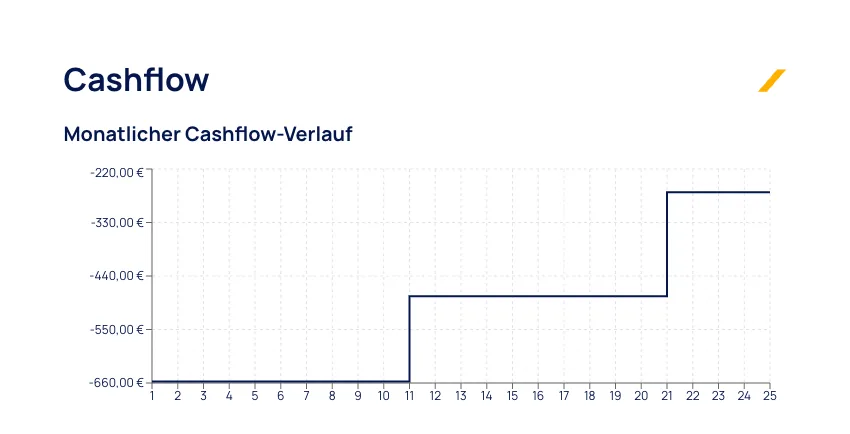 Finanzplan in NessyCloud: Diagramm „Monatlicher Cashflow-Verlauf“ über 25 Jahre, der Cashflow steigt nach Jahr 10 und Jahr 20 in Stufen.