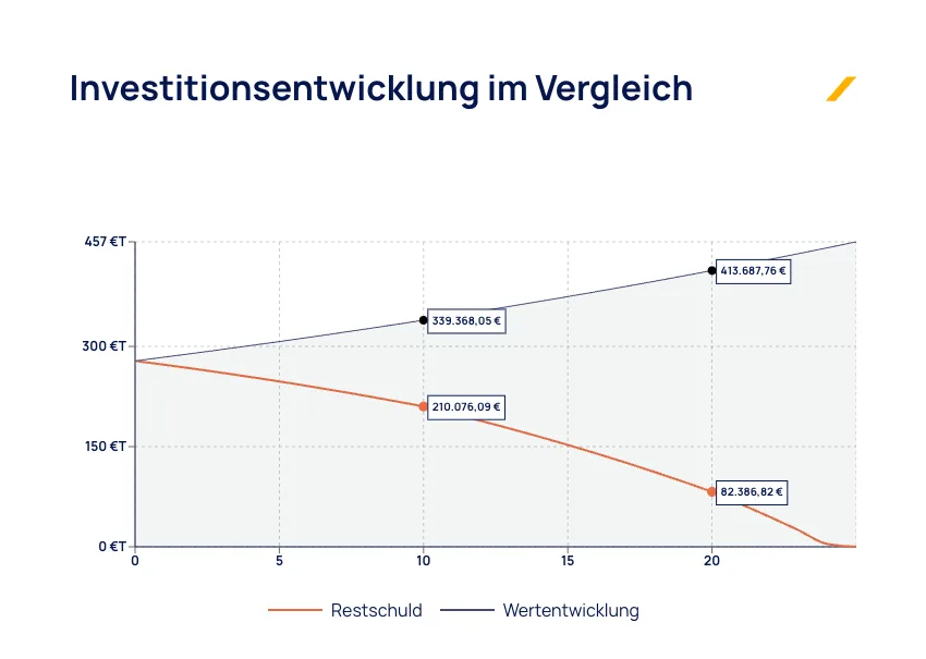 Finanzplan in NessyCloud: Diagramm „Investitionsentwicklung im Vergleich“ mit Wertentwicklung der Immobilie und sinkender Restschuld über 25 Jahre.