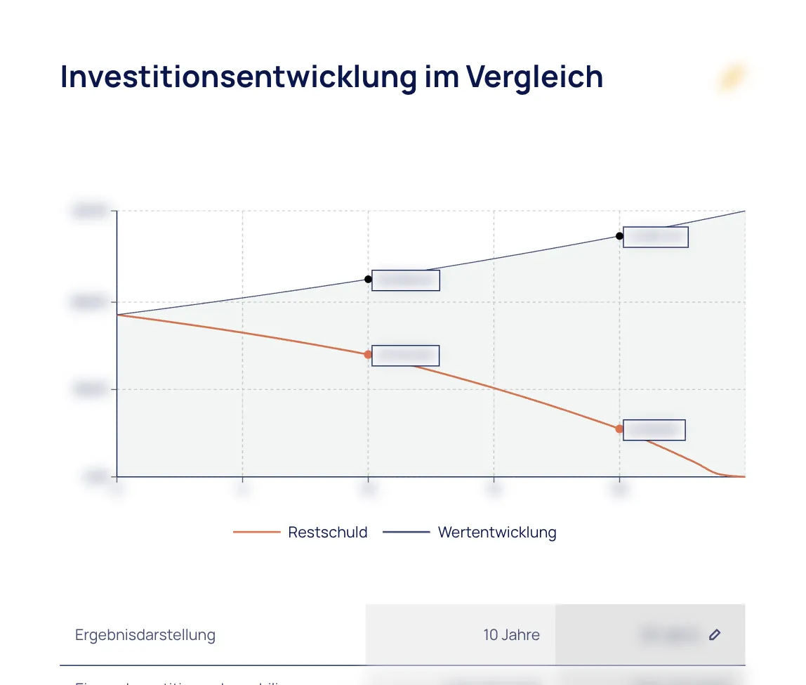 Seite Investitionsentwicklung im Vergleich mit Grafik zu Restschuld und Wertentwicklung und Ergebnistabelle; Beträge unkenntlich